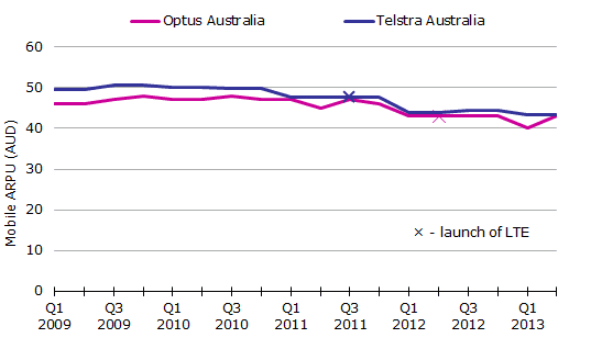 Mobile ARPU for operators in Australia