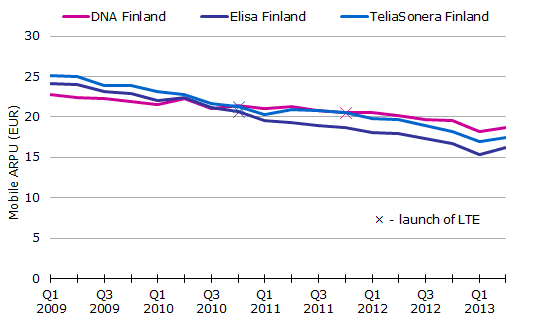 Mobile ARPU for operators in Finland