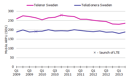 Mobile ARPU for operators in Sweden