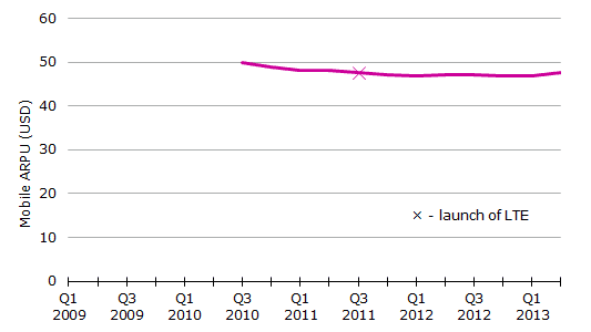 Mobile ARPU for AT&T