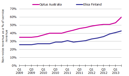 Non-voice revenue as a percentage of service revenue for Optus Australia and Elisa Finland