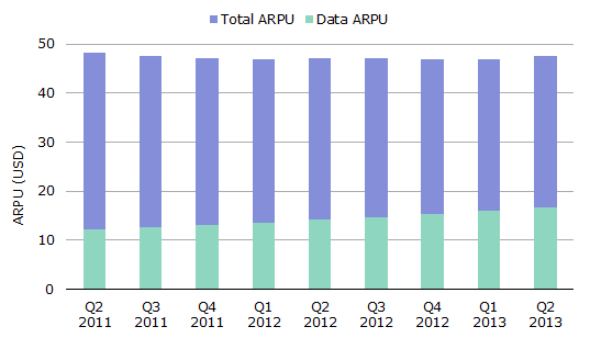 Data ARPU compared to total ARPU for AT&T