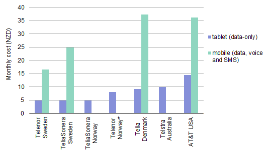 Monthly cost for additional SIM cards for data sharing mobile plans, December 2013