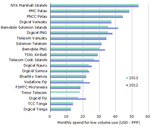 Monthly spend on mobile services for a low volume user (USD at purchasing power parity rates) 