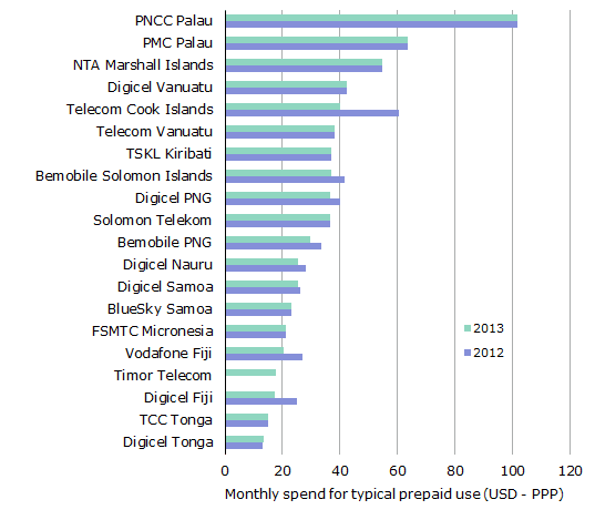 Monthly spend on mobile services for a typical prepaid user (USD at purchasing power parity rates)
