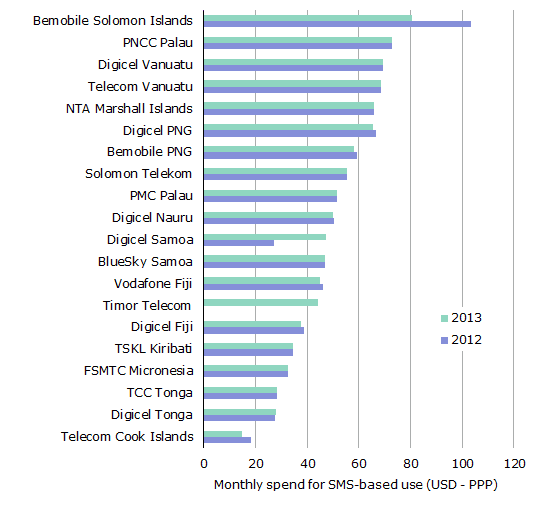 Monthly spend on mobile services for a typical prepaid user - including American Samoa, French Polynesia, New Caledonia and Norfolk Island (USD)