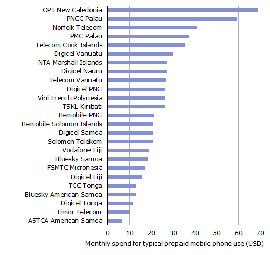 Monthly spend on mobile services for a typical prepaid user - including American Samoa, French Polynesia, New Caledonia and Norfolk Island (USD)