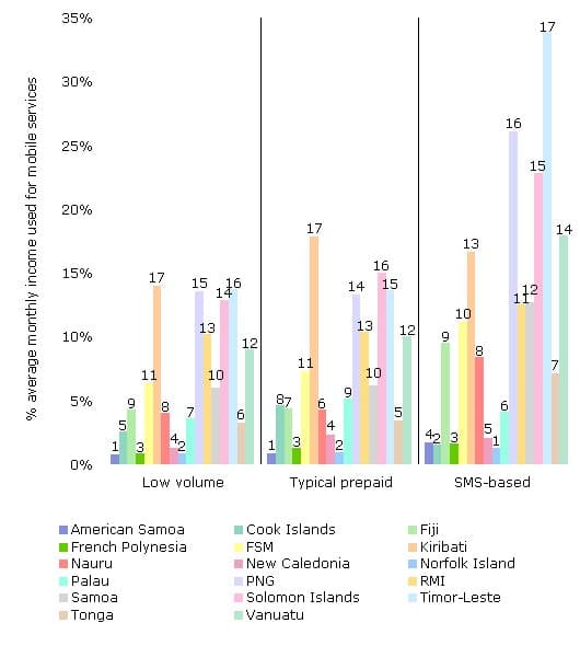 Percentage of average monthly income used for low volume, typical prepaid and SMS-based mobile services in each country, with the country's relative ranking (compared to other countries) in the region