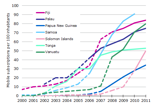 Mobile penetration in Pacific island nations from 2000 to 2011 – the dotted lines indicate penetration pre-competition