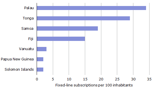Fixed-line penetration in Pacific island nations, 2011 (note: 2010 data has been used for Samoa as 2011 information was not available)