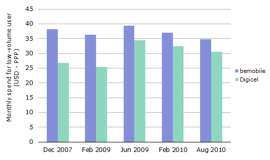Inflation-adjusted monthly mobile spend in PNG for a low-volume user between 2007 and 2010