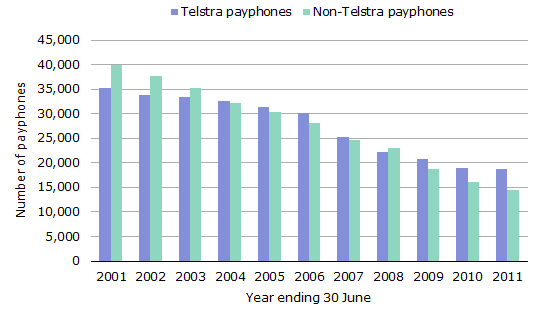 Payphones in Australia, 2001 to 2011