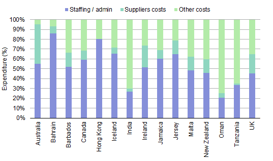 Key expenditure elements for selected regulators, 2007/08