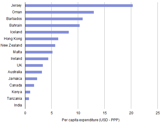 Per-capita expenditure for regulation in selected countries