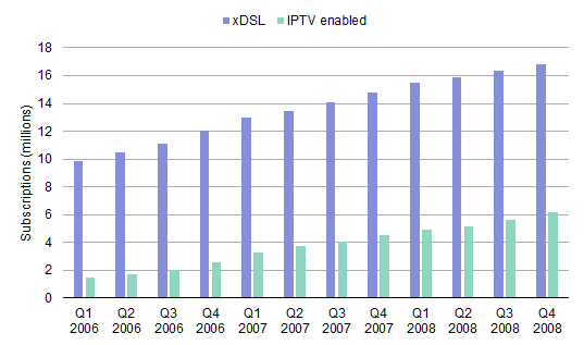 IPTV-enabled subscribers over xDSL, France