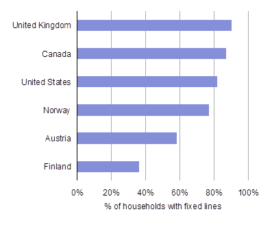 Proportion of households with fixed lines, 2007