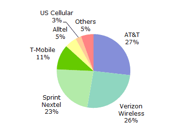 Mobile market share, 2006