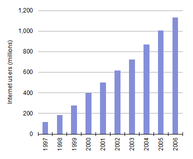 Growth in global Internet users from 1997 to 2006