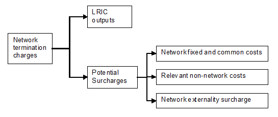 Factors usually represented in network termination charges