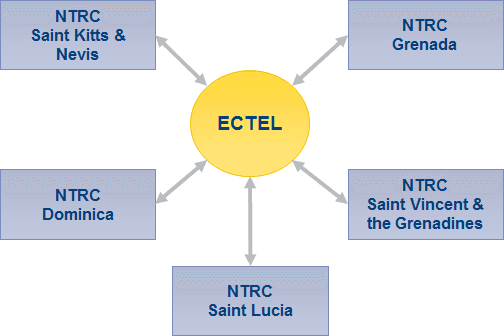 Arrangement of the regulatory machinery in the Eastern Caribbean