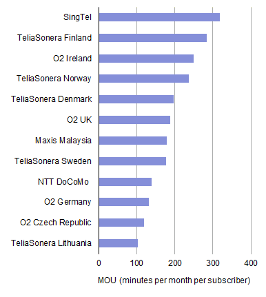 Average monthly minutes of use (incoming and outgoing) per subscriber for selected operators
