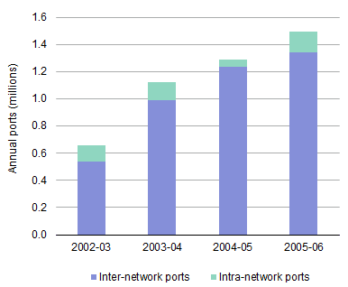 Annual volume of mobile number ports, Australia