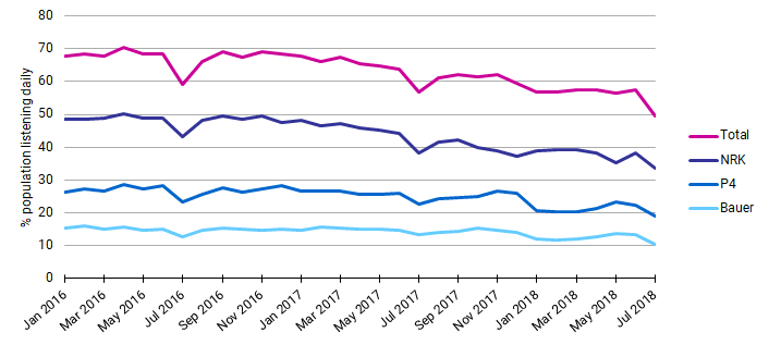 Listeners for Norwegian national radio broadcasters by month, 2016 to 2018