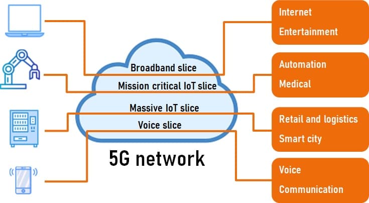 Network slicing can span across all segments of the network and allows establishment of end-to-end virtual connections with customised QoS