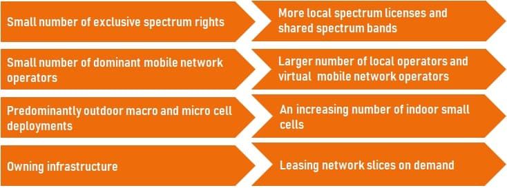 Trends in the 5G business environment