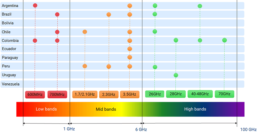 5G spectrum – bands for consideration among South American countries