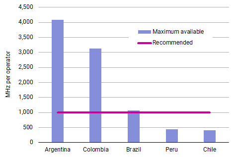 5G spectrum per operator – high frequencies