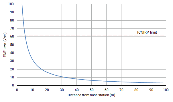 Electromagnetic field (EMF) level of a macro base station radiating 200 watts at 3.5GHz