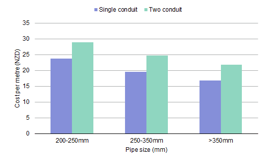 Hydro-trenching costs for Wellington City case study